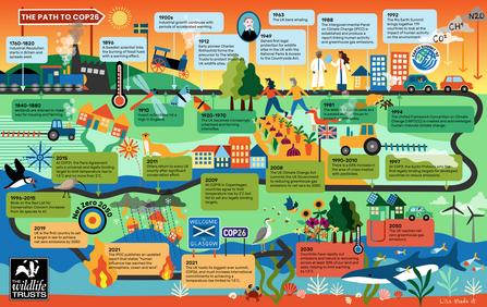 Timeline graphic of road to COP26