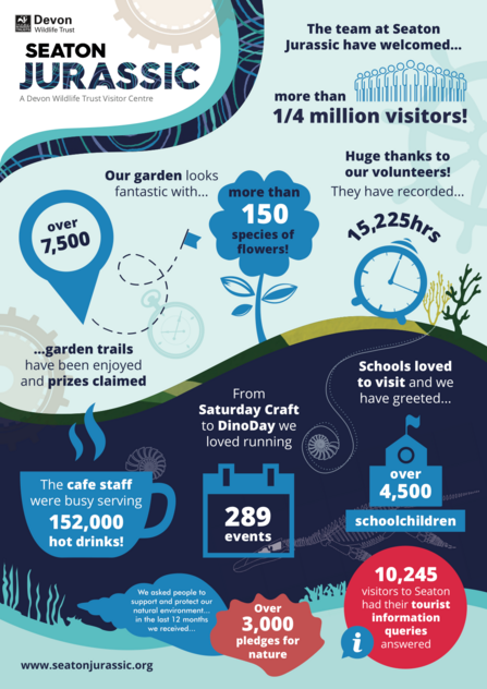 Infographic of achievements at Seaton Jurassic