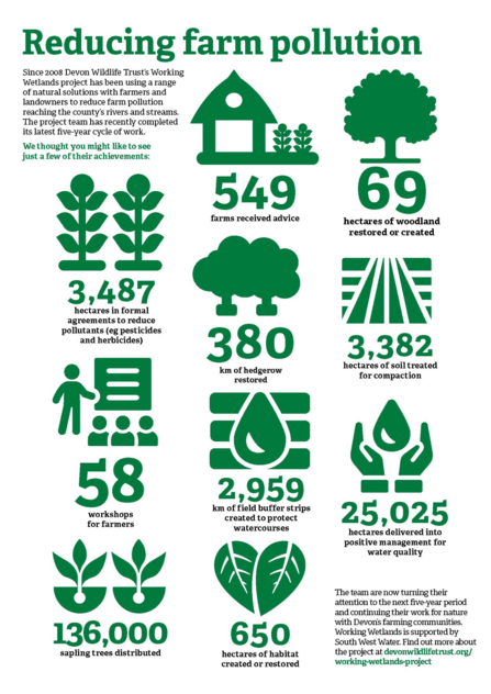 an infographic of the projects highlights including: 549 farms received advice